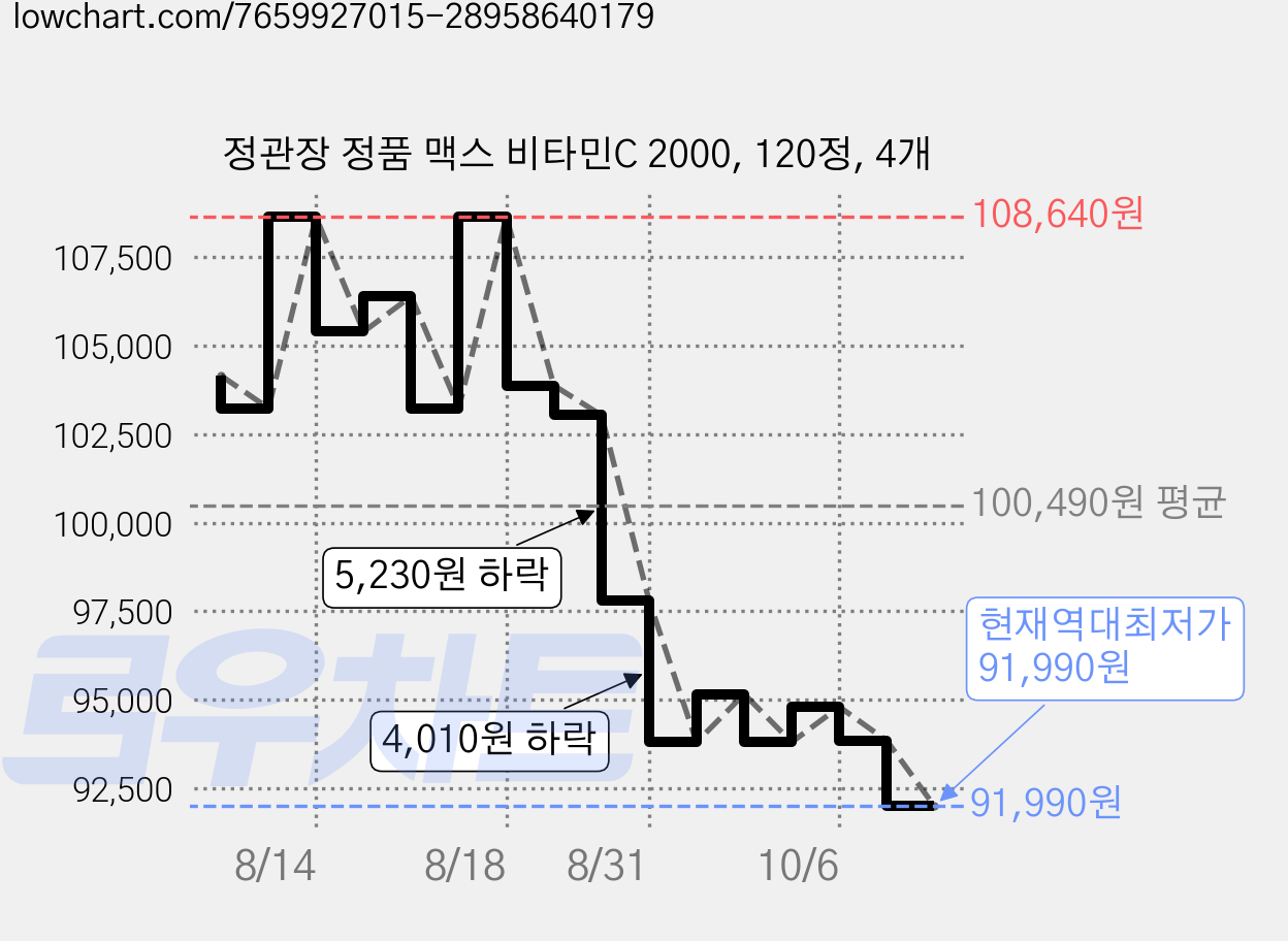 정관장 정품 맥스 비타민C 2000, 120정, 4개 가격 변동 차트, 현재가 91,990원, 역대최저가