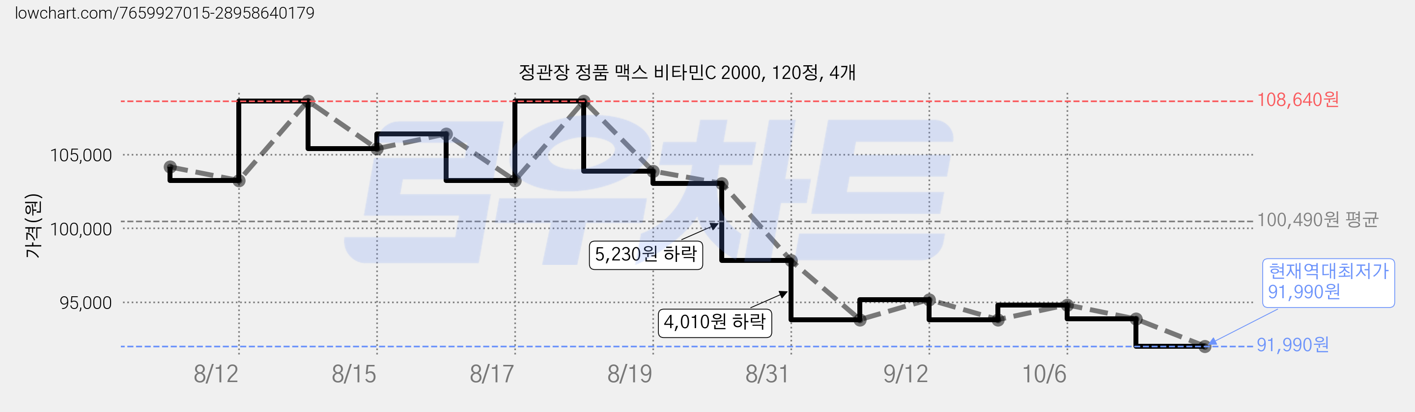 정관장 정품 맥스 비타민C 2000, 120정, 4개 가격 변동 차트, 현재가 91,990원, 역대최저가