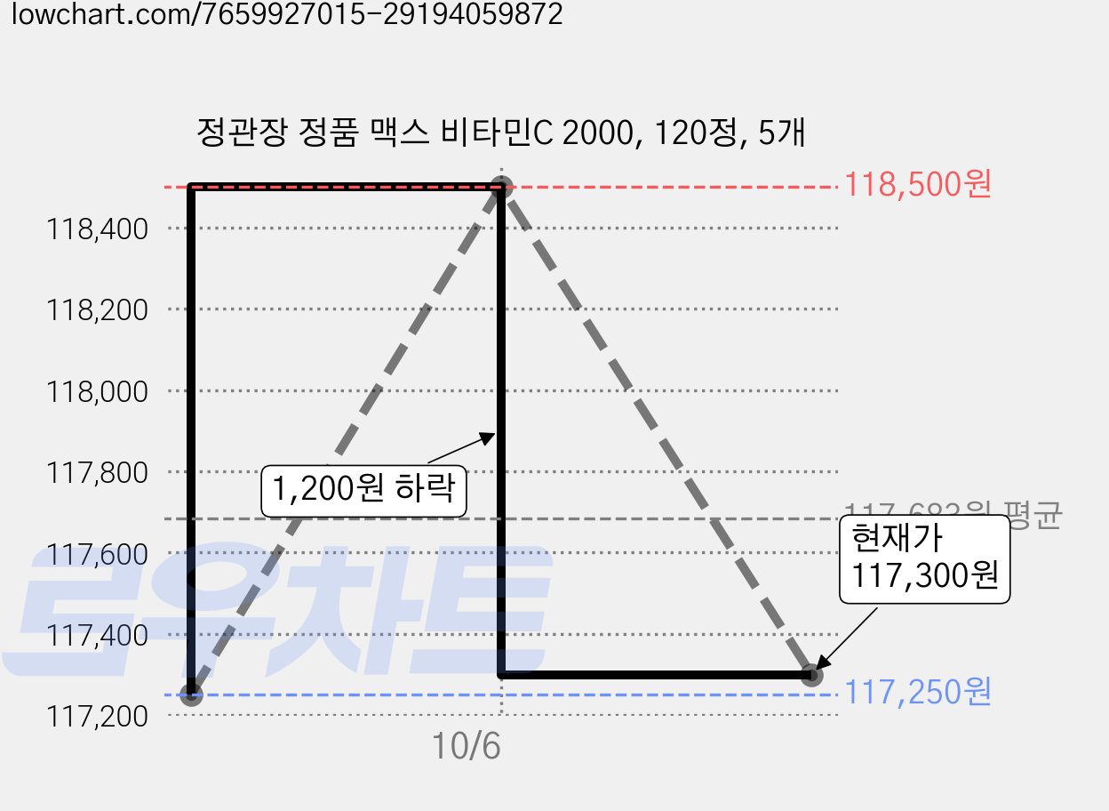정관장 정품 맥스 비타민C 2000, 120정, 5개 가격 변동 차트, 현재가 117,300원, 관측 최저가 117,250원