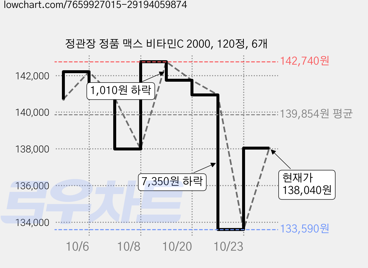 정관장 정품 맥스 비타민C 2000, 120정, 6개 가격 변동 차트, 현재가 138,040원, 관측 최저가 133,590원