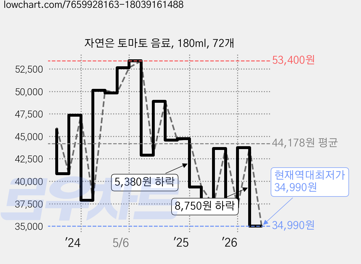 자연은 토마토 음료, 180ml, 72개 가격 변동 차트, 현재가 34,990원, 역대최저가