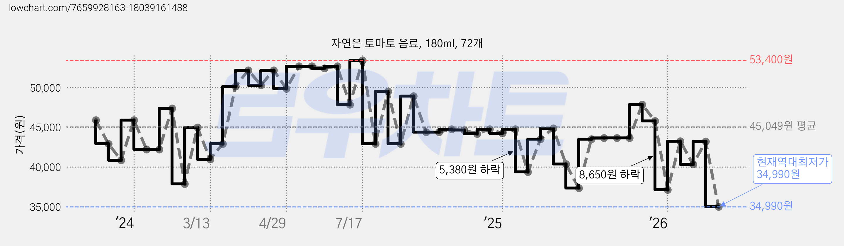 자연은 토마토 음료, 180ml, 72개 가격 변동 차트, 현재가 34,990원, 역대최저가
