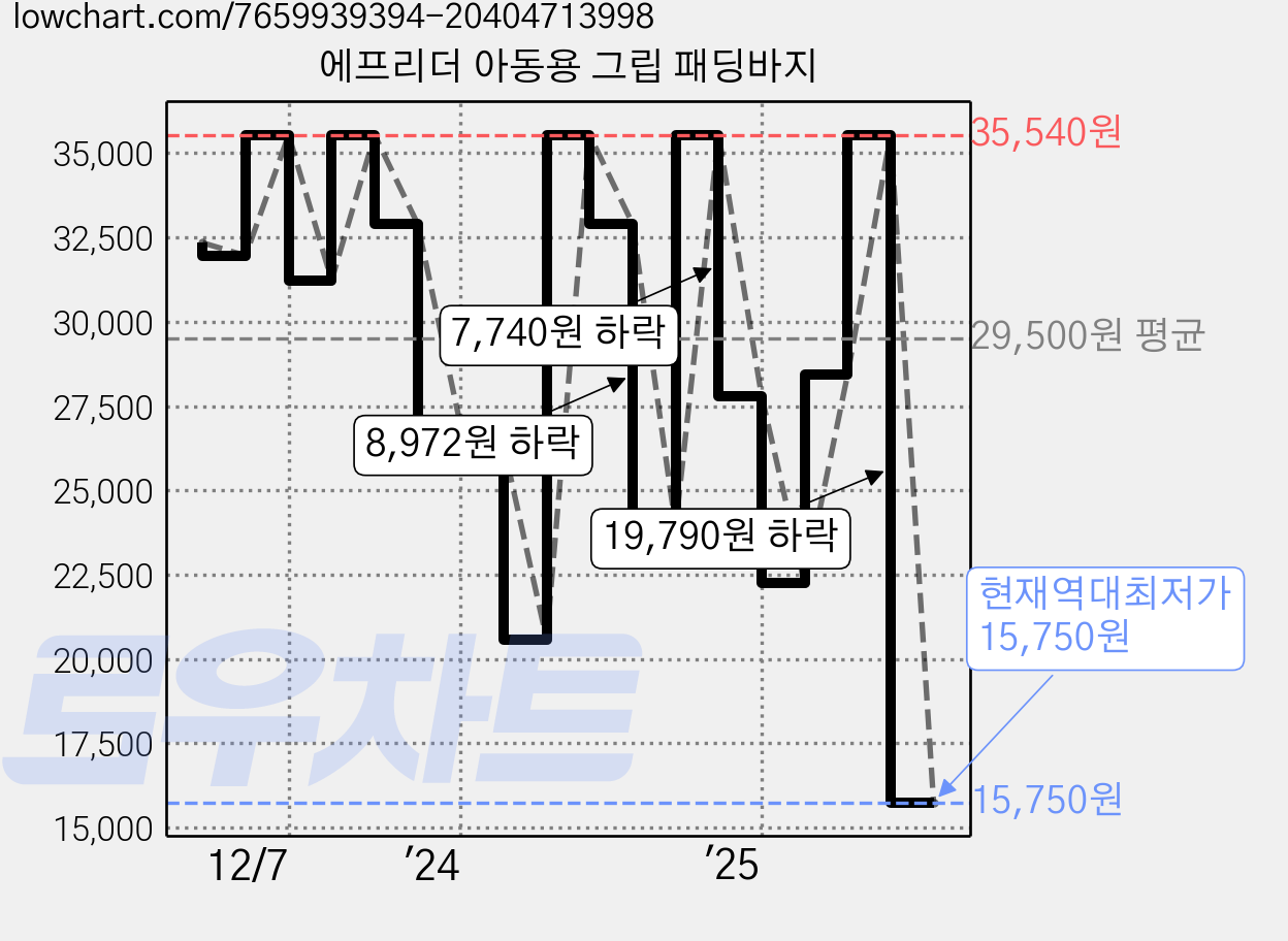 에프리더 아동용 그립 패딩바지 가격 변동 차트, 현재가 15,750원, 역대최저가