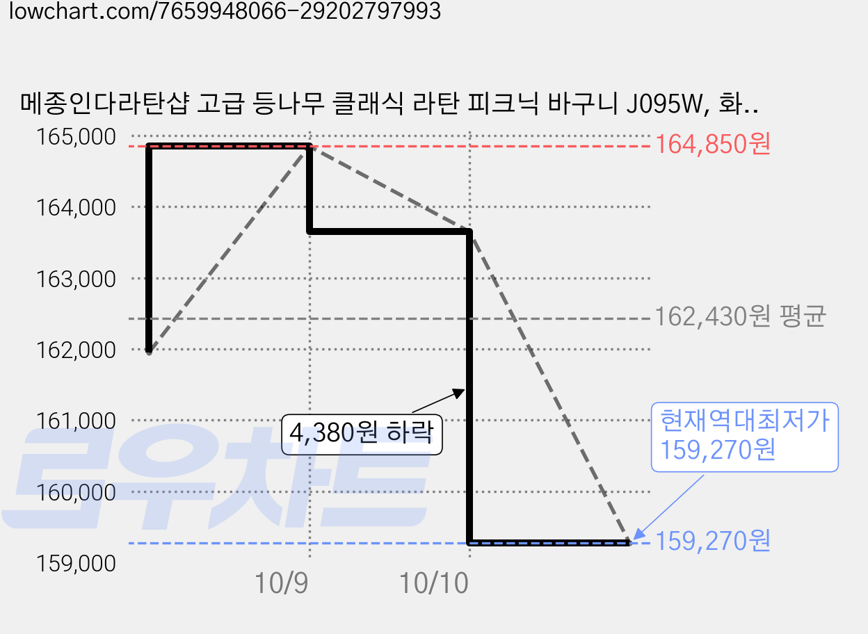 메종인다라탄샵 고급 등나무 클래식 라탄 피크닉 바구니 J095W, 화이트, 5개 가격 변동 차트, 현재가 159,270원, 역대최저가