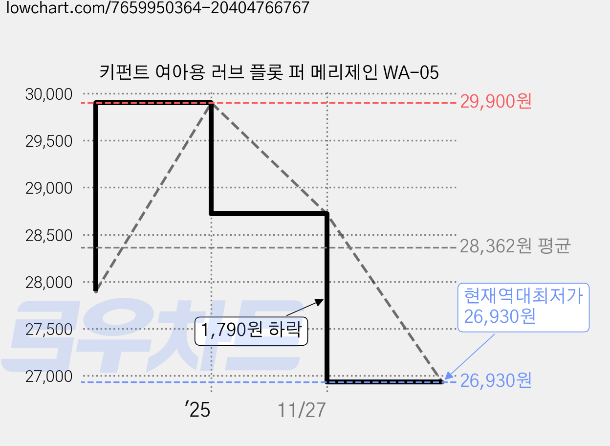 키펀트 여아용 러브 플롯 퍼 메리제인 WA-05 가격 변동 차트, 현재가 26,930원, 역대최저가