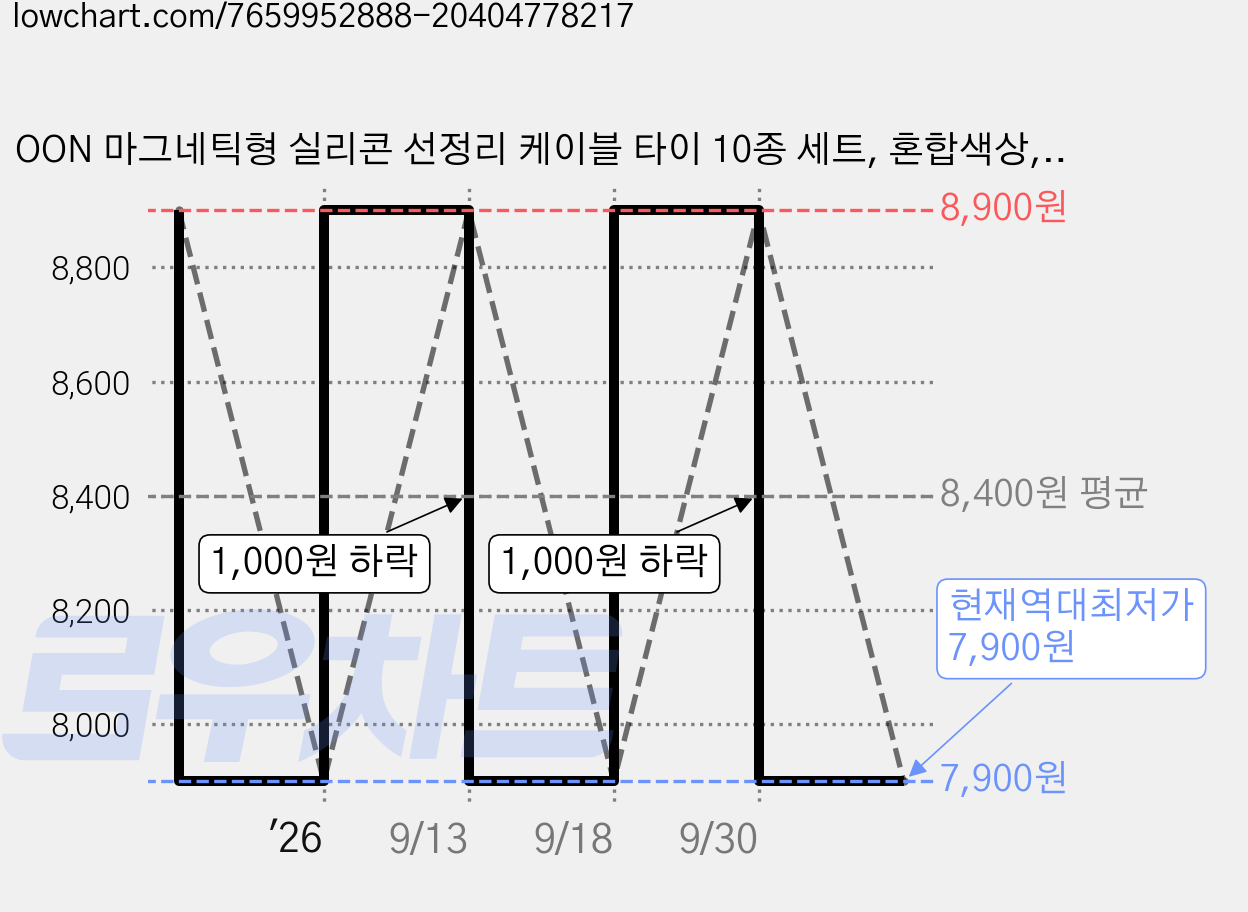 OON 마그네틱형 실리콘 선정리 케이블 타이 10종 세트, 혼합색상, 1세트 가격 변동 차트, 현재가 7,900원, 역대최저가