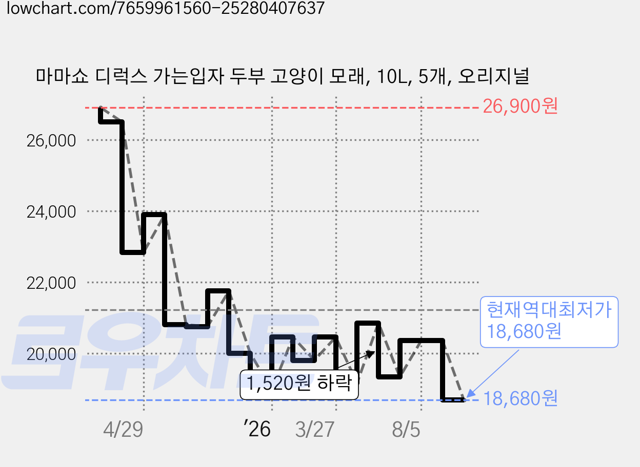 마마쇼 디럭스 가는입자 두부 고양이 모래, 10L, 5개, 오리지널 가격 변동 차트, 현재가 18,680원, 역대최저가