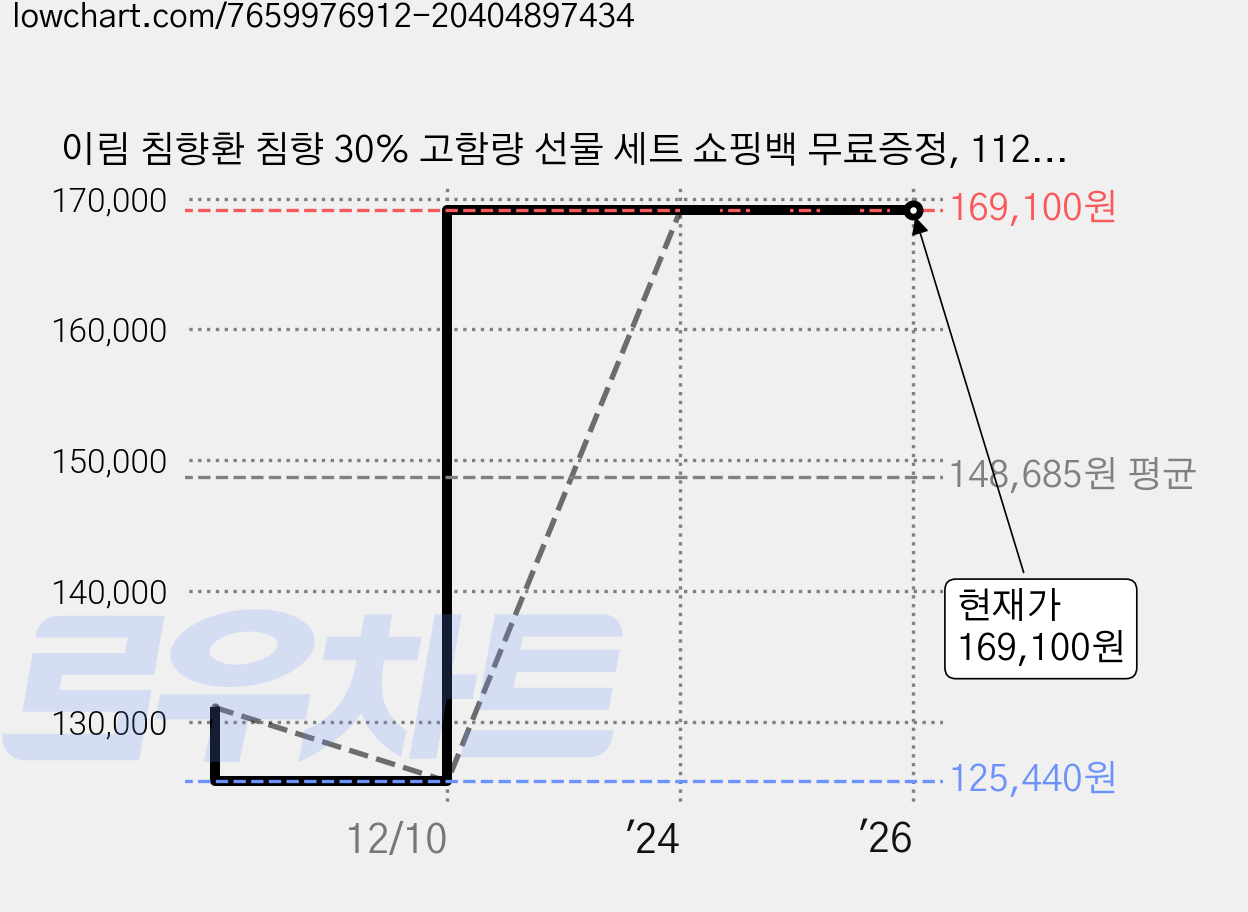 이림 침향환 침향 30% 고함량 선물 세트 쇼핑백 무료증정, 112.5g, 2개 가격 변동 차트, 현재가 169,100원, 역대최저가