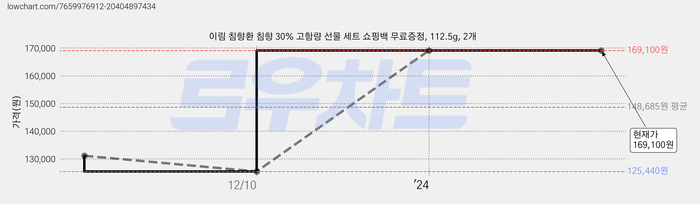 이림 침향환 침향 30% 고함량 선물 세트 쇼핑백 무료증정, 112.5g, 2개 가격 변동 차트, 현재가 169,100원, 역대최저가