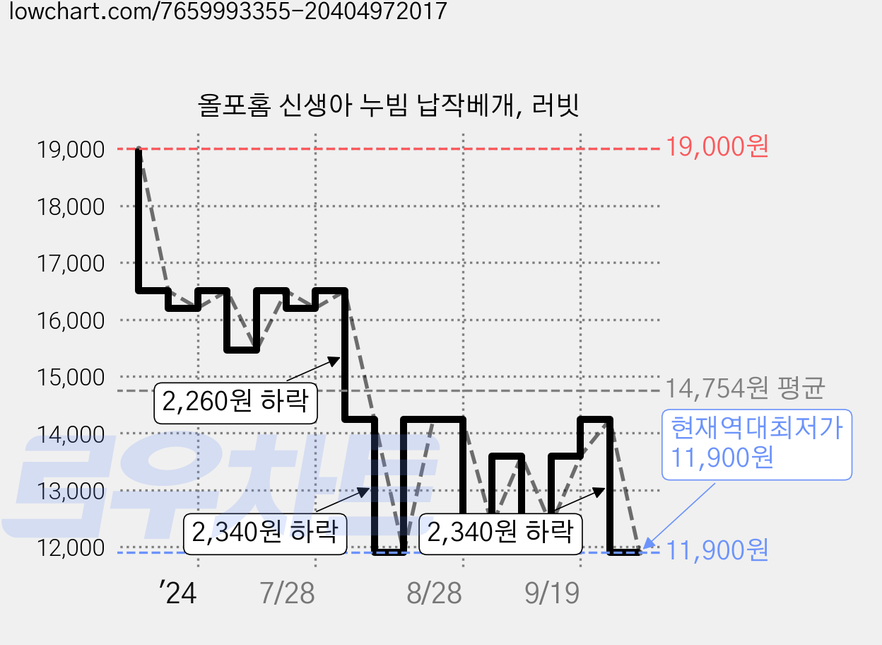 올포홈 신생아 누빔 납작베개, 러빗 가격 변동 차트, 현재가 11,900원, 역대최저가