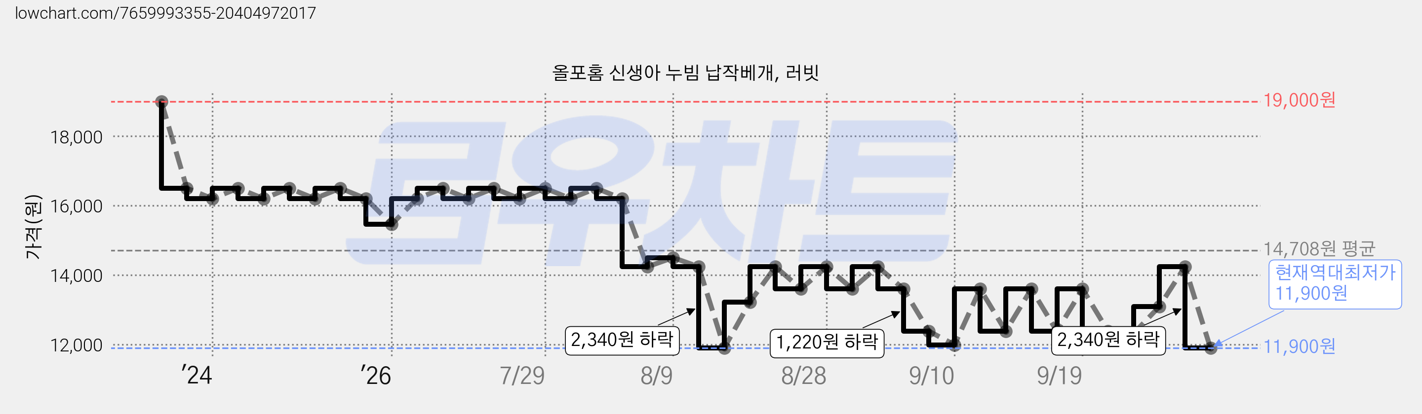 올포홈 신생아 누빔 납작베개, 러빗 가격 변동 차트, 현재가 11,900원, 역대최저가