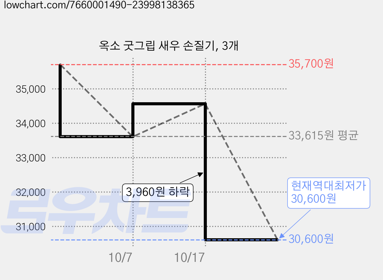 옥소 굿그립 새우 손질기, 3개 가격 변동 차트, 현재가 30,600원, 역대최저가
