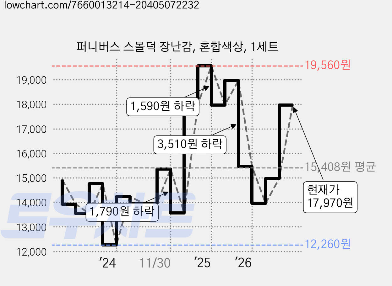 퍼니버스 스몰덕 장난감, 혼합색상, 1세트 가격 변동 차트, 현재가 17,970원, 관측 최저가 11,760원