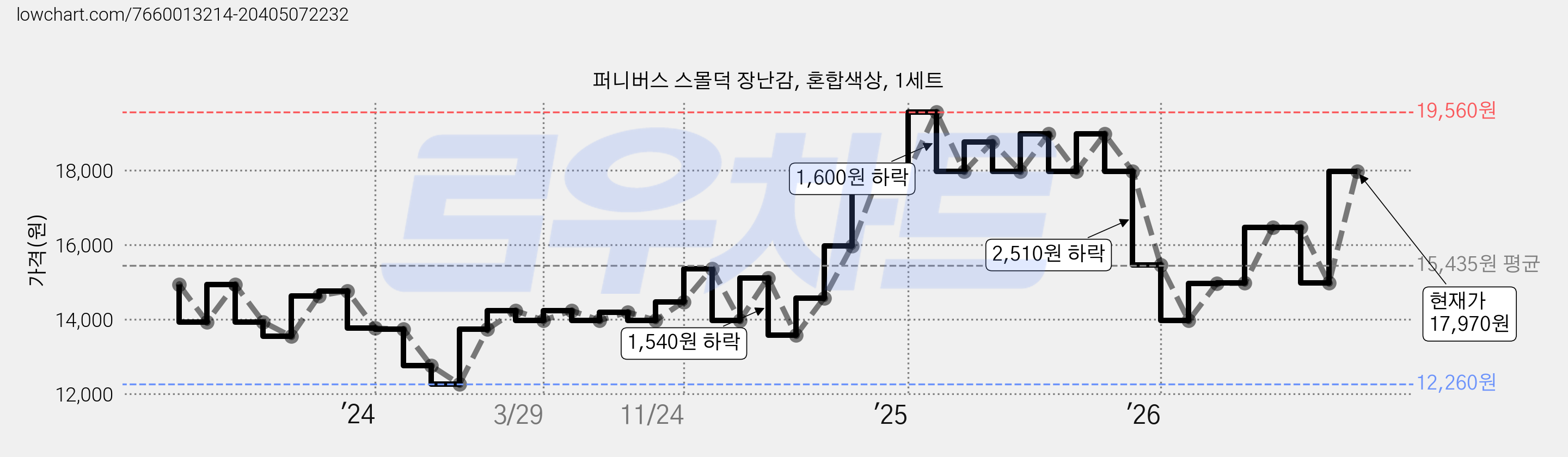 퍼니버스 스몰덕 장난감, 혼합색상, 1세트 가격 변동 차트, 현재가 17,970원, 관측 최저가 11,760원