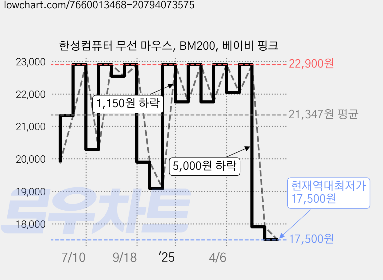 한성컴퓨터 무선 마우스, BM200, 베이비 핑크 가격 변동 차트, 현재가 17,500원, 역대최저가