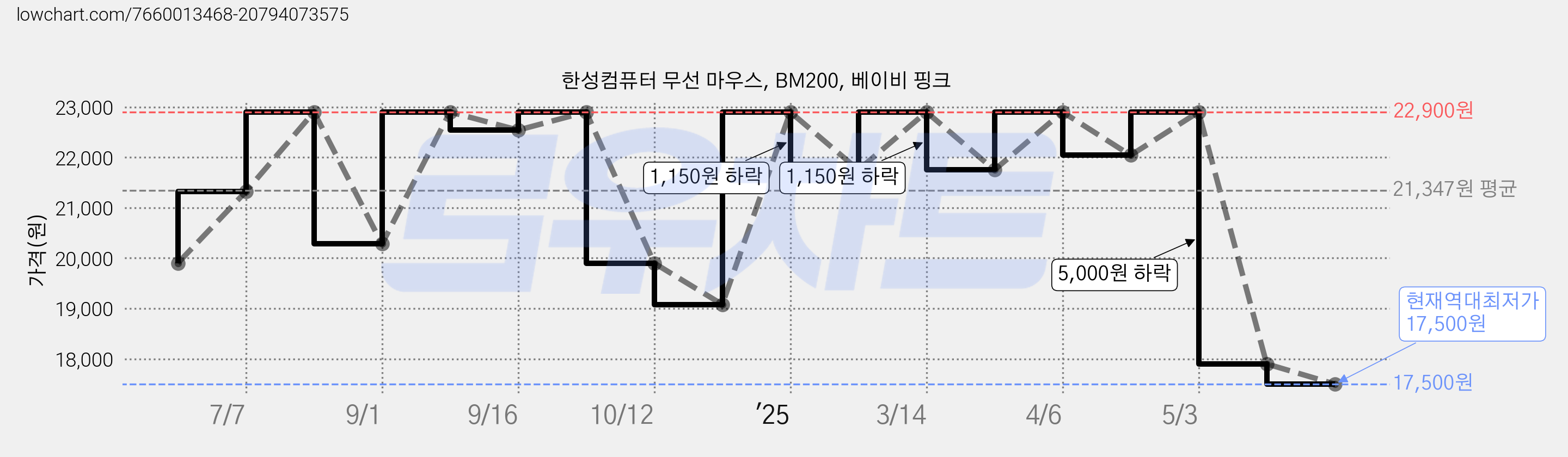 한성컴퓨터 무선 마우스, BM200, 베이비 핑크 가격 변동 차트, 현재가 17,500원, 역대최저가