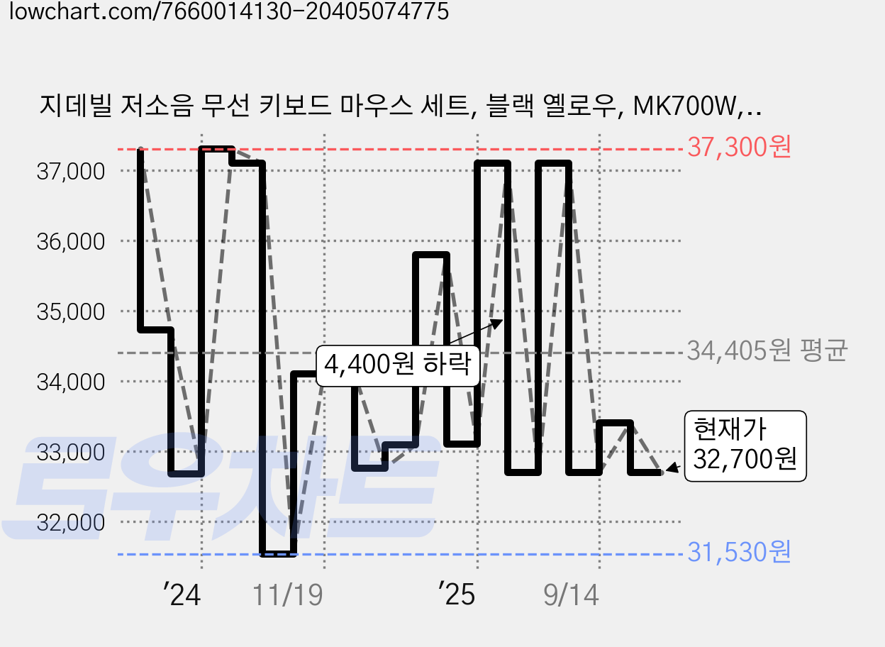 지데빌 저소음 무선 키보드 마우스 세트, 블랙 옐로우, MK700W, 일반형 가격 변동 차트, 현재가 32,700원, 관측 최저가 31,530원