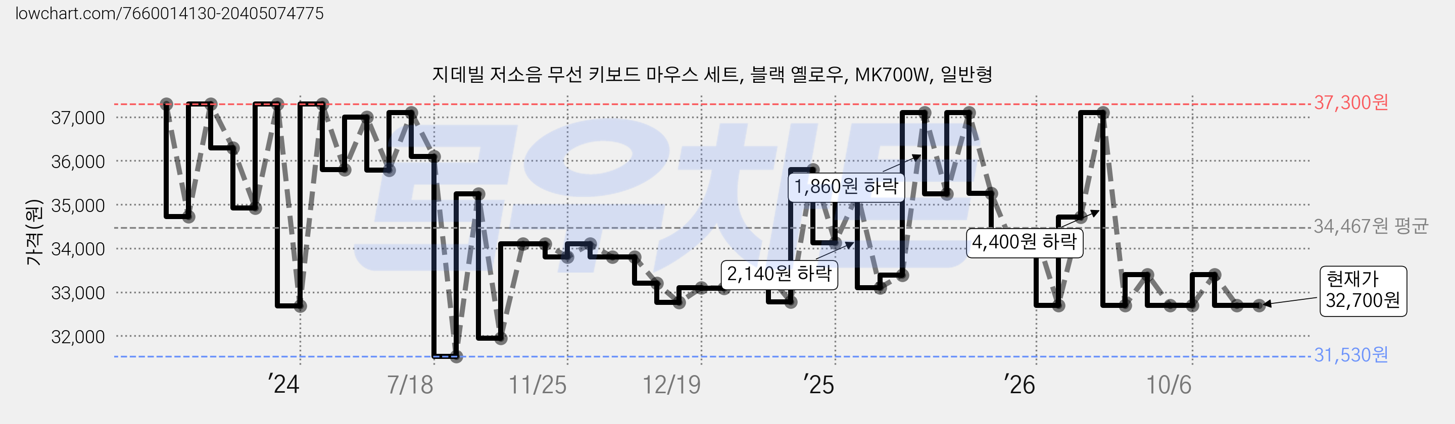 지데빌 저소음 무선 키보드 마우스 세트, 블랙 옐로우, MK700W, 일반형 가격 변동 차트, 현재가 32,700원, 관측 최저가 31,530원