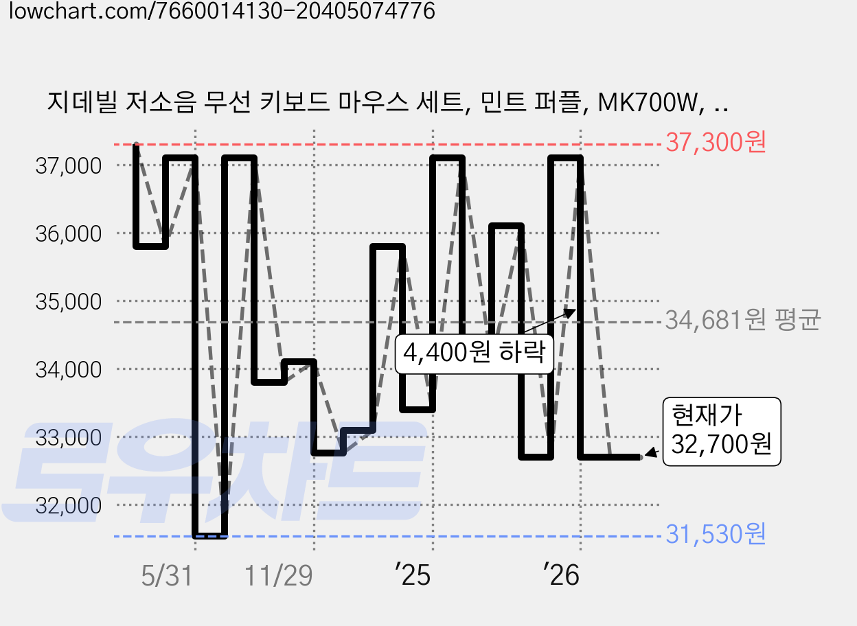 지데빌 저소음 무선 키보드 마우스 세트, 민트 퍼플, MK700W, 일반형 가격 변동 차트, 현재가 32,700원, 관측 최저가 31,530원
