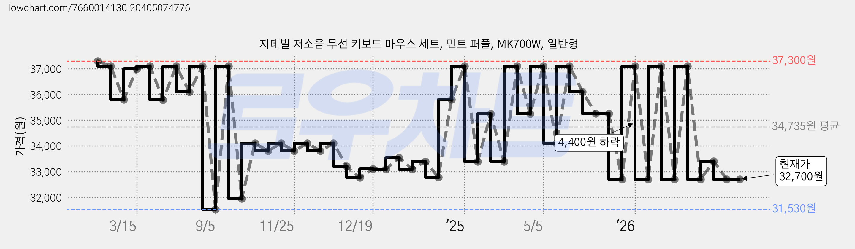 지데빌 저소음 무선 키보드 마우스 세트, 민트 퍼플, MK700W, 일반형 가격 변동 차트, 현재가 32,700원, 관측 최저가 31,530원
