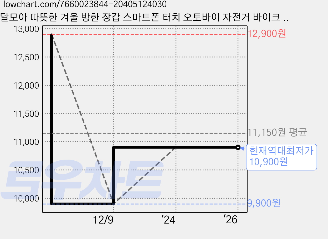 달모아 따뜻한 겨울 방한 장갑 스마트폰 터치 오토바이 자전거 바이크 라이더 등산 기모 장갑 가격 변동 차트, 현재가 10,900원, 역대최저가