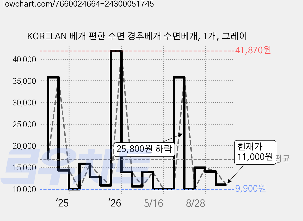 KORELAN 베개 편한 수면 경추베개 수면베개, 1개, 그레이 가격 변동 차트, 현재가 11,000원, 관측 최저가 9,000원