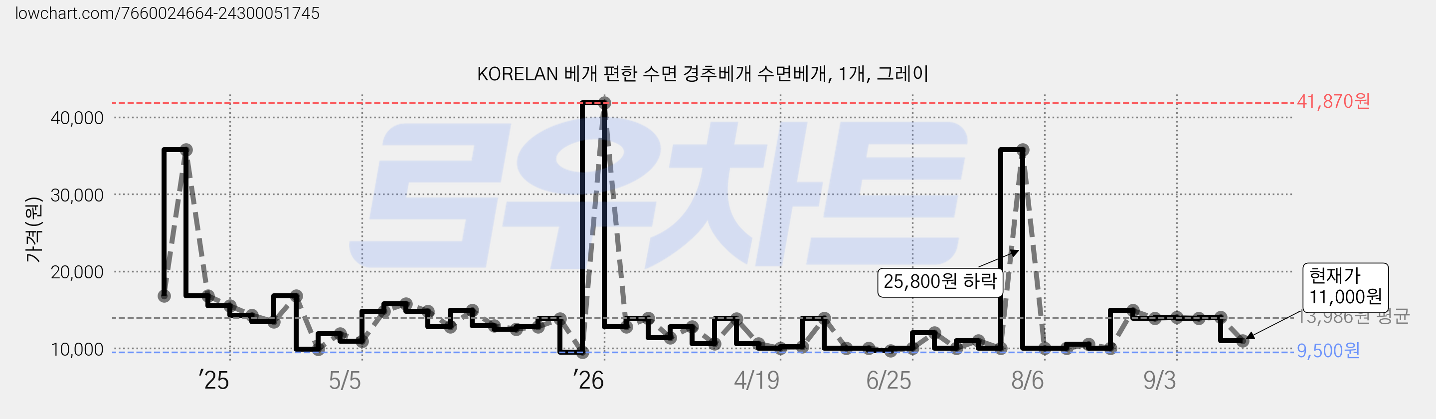 KORELAN 베개 편한 수면 경추베개 수면베개, 1개, 그레이 가격 변동 차트, 현재가 11,000원, 관측 최저가 9,000원