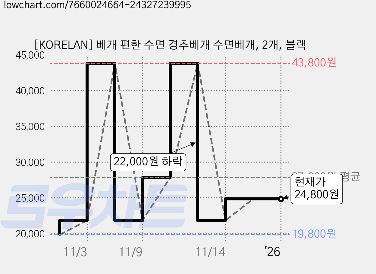 [KORELAN] 베개 편한 수면 경추베개 수면베개, 2개, 블랙 가격 변동 차트, 현재가 24,800원, 역대최저가