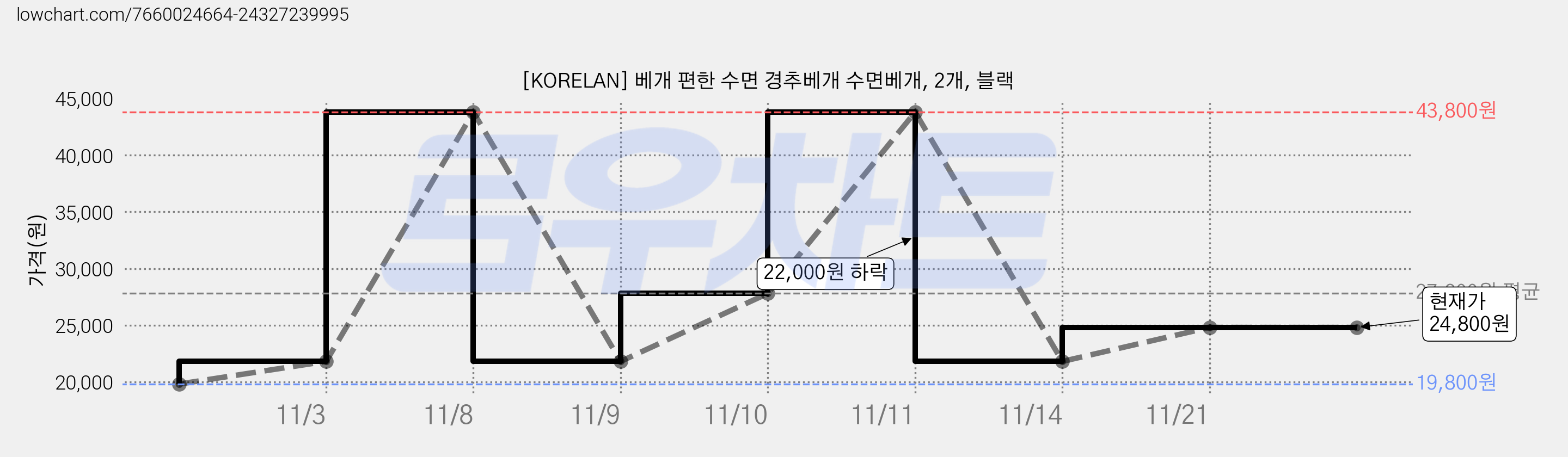 [KORELAN] 베개 편한 수면 경추베개 수면베개, 2개, 블랙 가격 변동 차트, 현재가 24,800원, 역대최저가