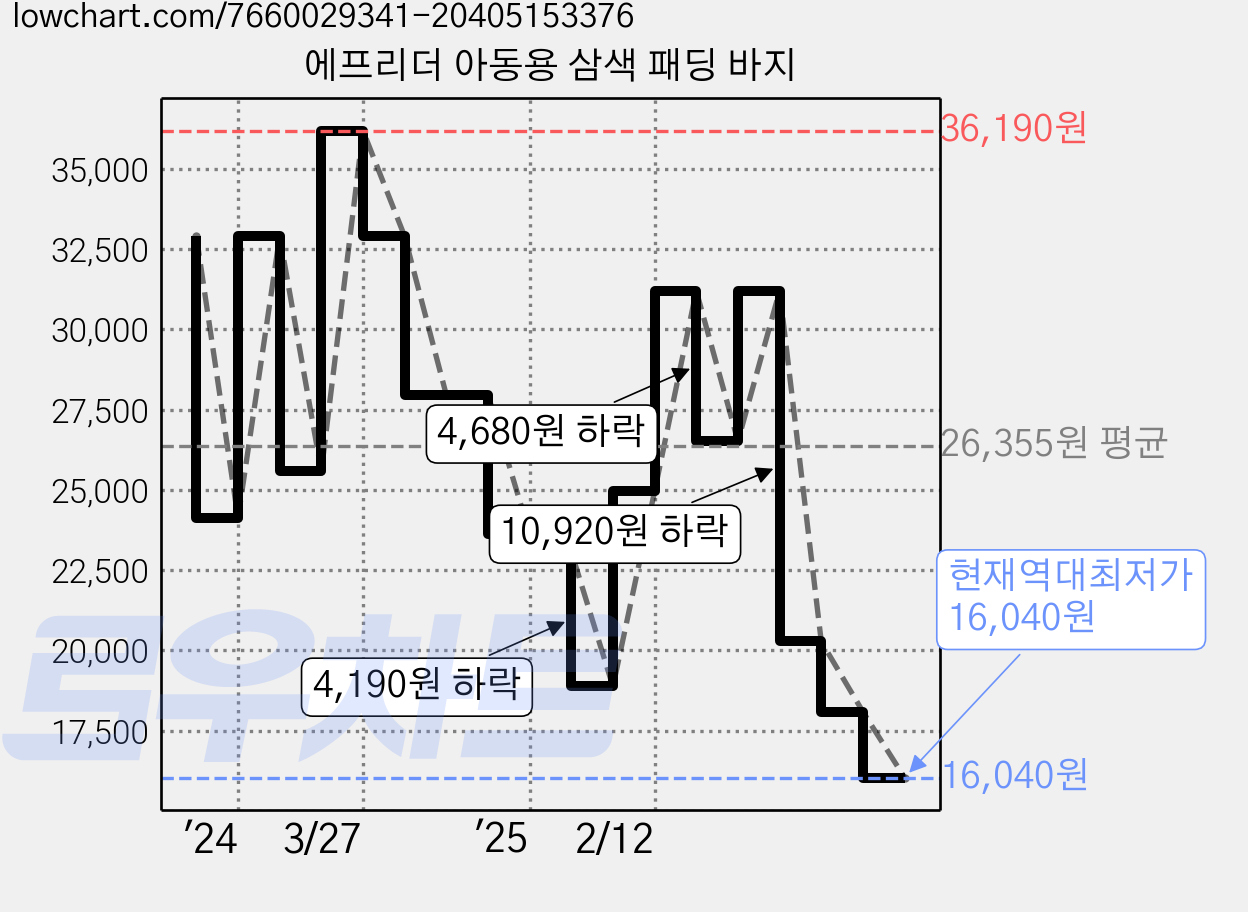 에프리더 아동용 삼색 패딩 바지 가격 변동 차트, 현재가 16,040원, 역대최저가