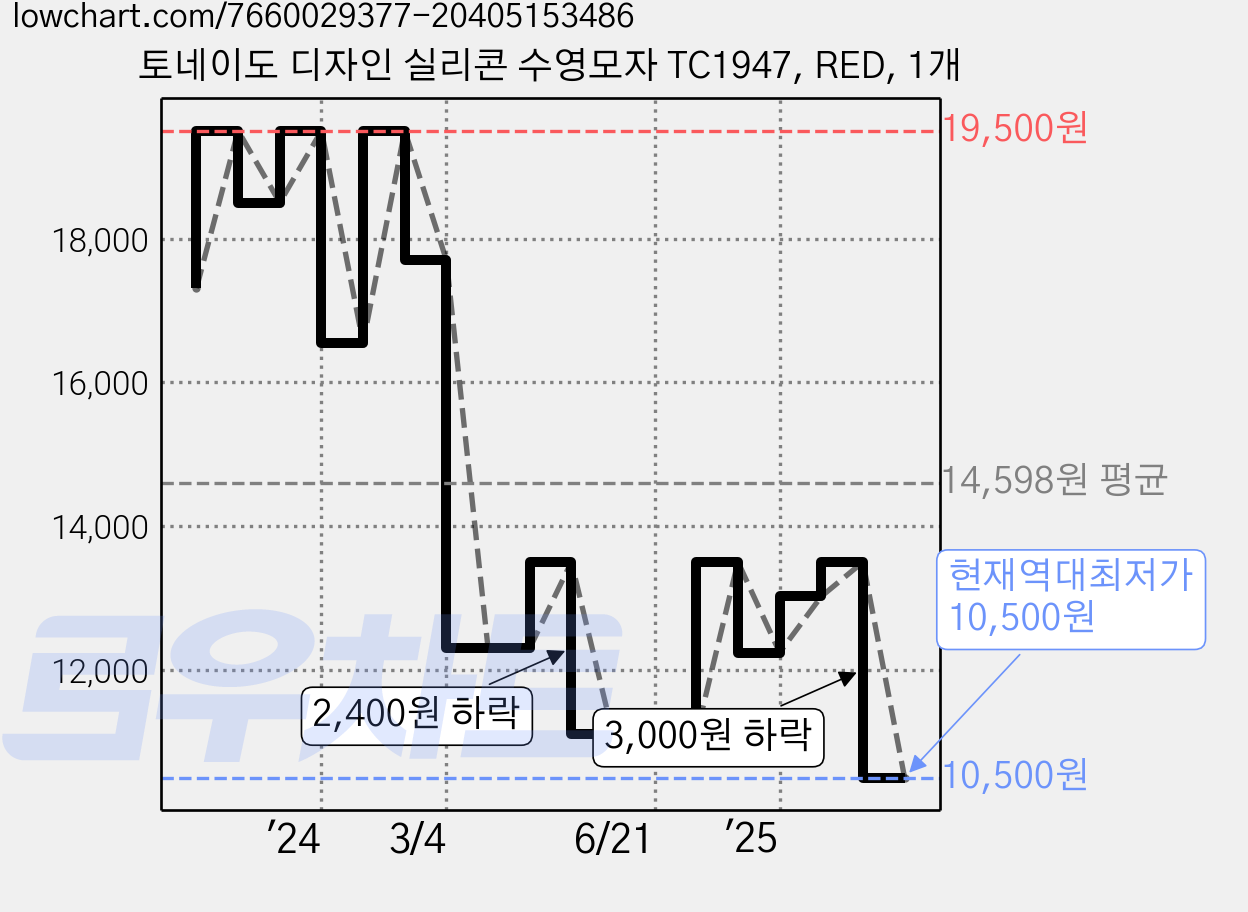 토네이도 디자인 실리콘 수영모자 TC1947, RED, 1개 가격 변동 차트, 현재가 10,500원, 역대최저가