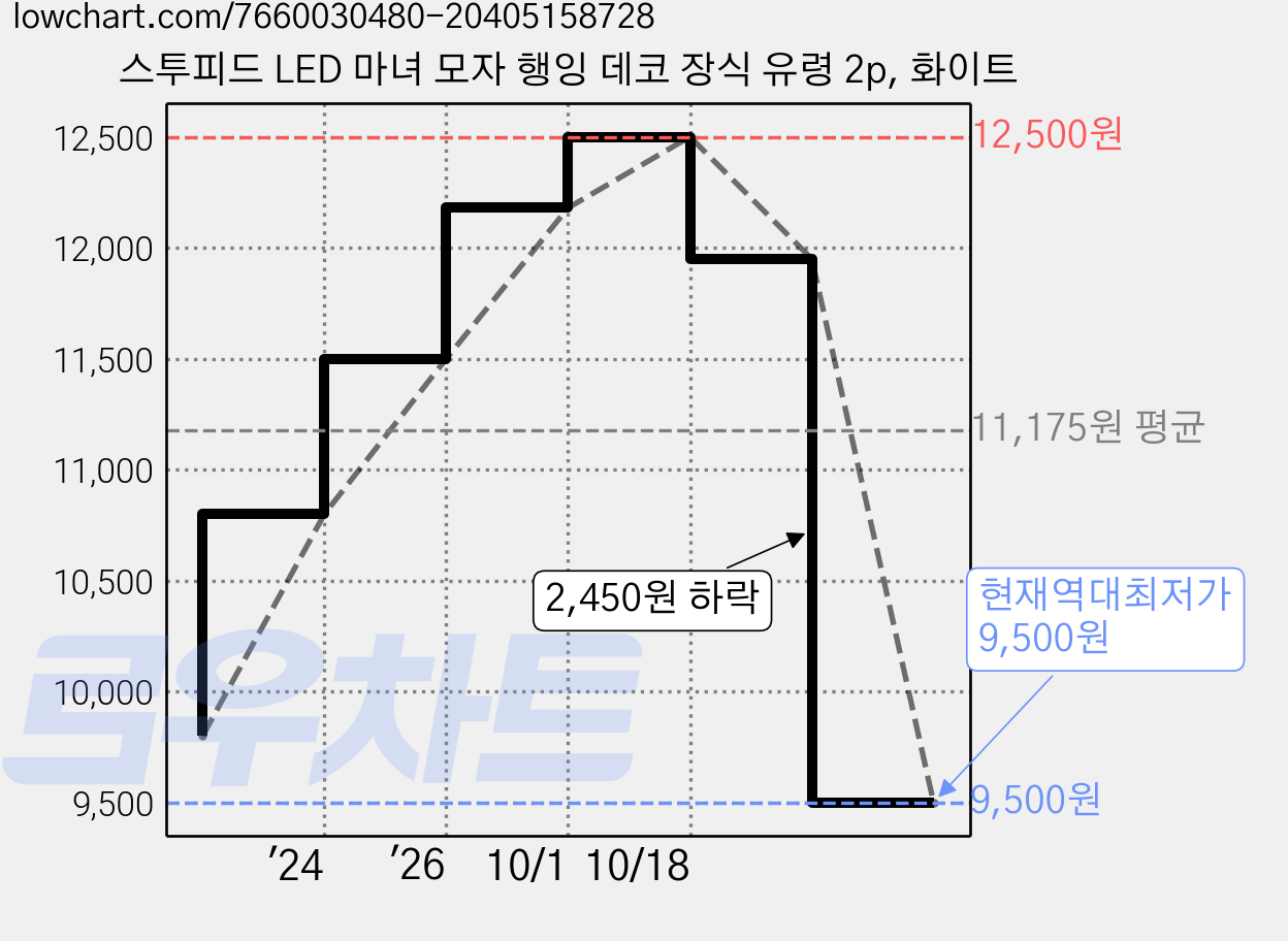 스투피드 LED 마녀 모자 행잉 데코 장식 유령 2p, 화이트 가격 변동 차트, 현재가 9,500원, 역대최저가