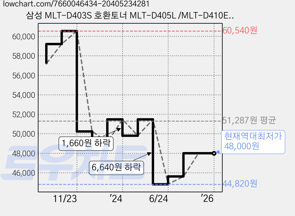 삼성 MLT-D403S 호환토너 MLT-D405L /MLT-D410E 대용량 특대용량 SL-M3220ND SL-M3520DW SL-M3560FW SL-M3390FD, 5000매 가격 변동 차트, 현재가 48,000원, 역대최저가