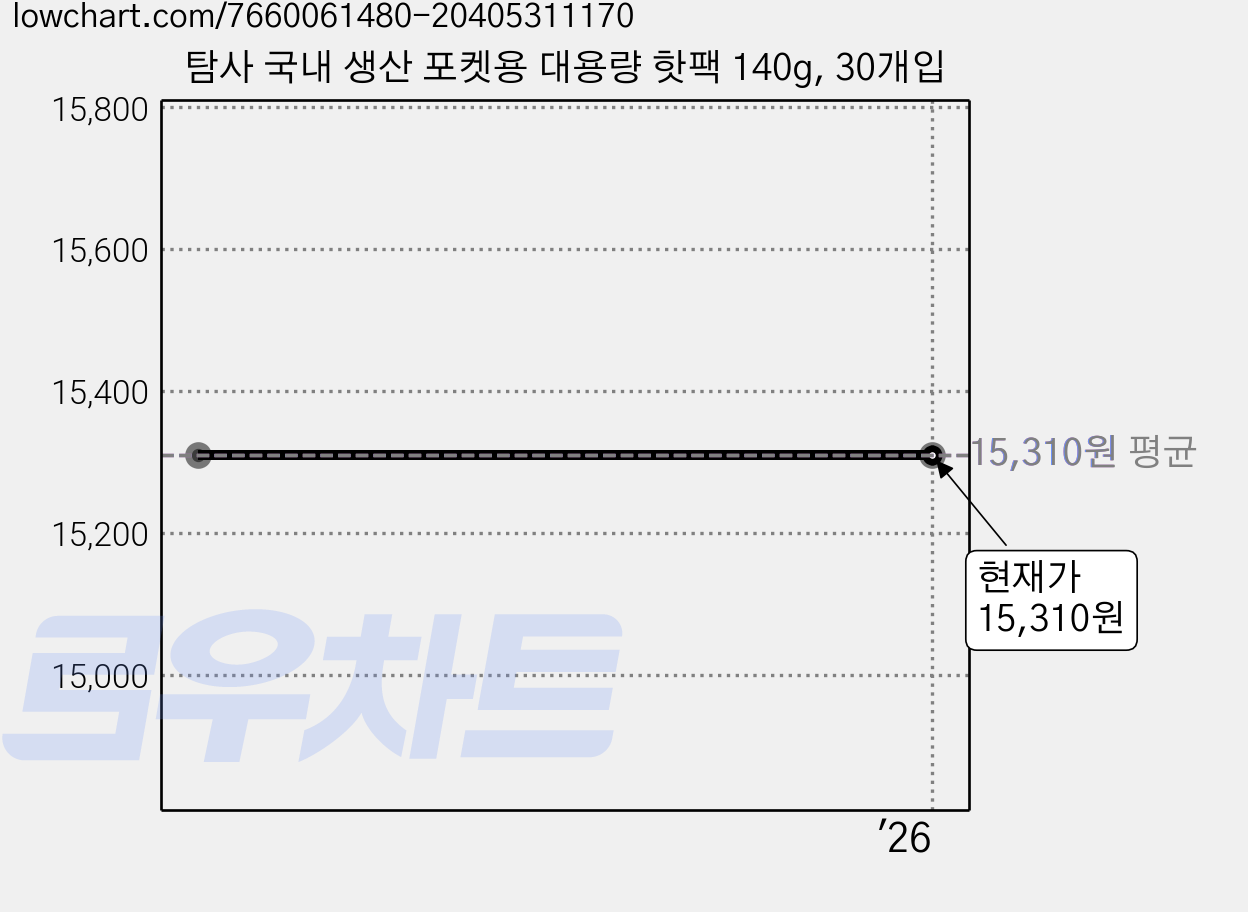 탐사 국내 생산 포켓용 대용량 핫팩 140g, 30개입 가격 변동 차트, 현재가 15,310원