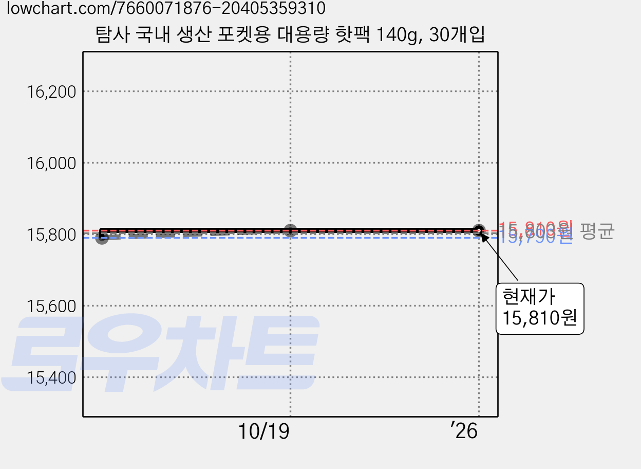 탐사 국내 생산 포켓용 대용량 핫팩 140g, 30개입 가격 변동 차트, 현재가 15,810원, 역대최저가