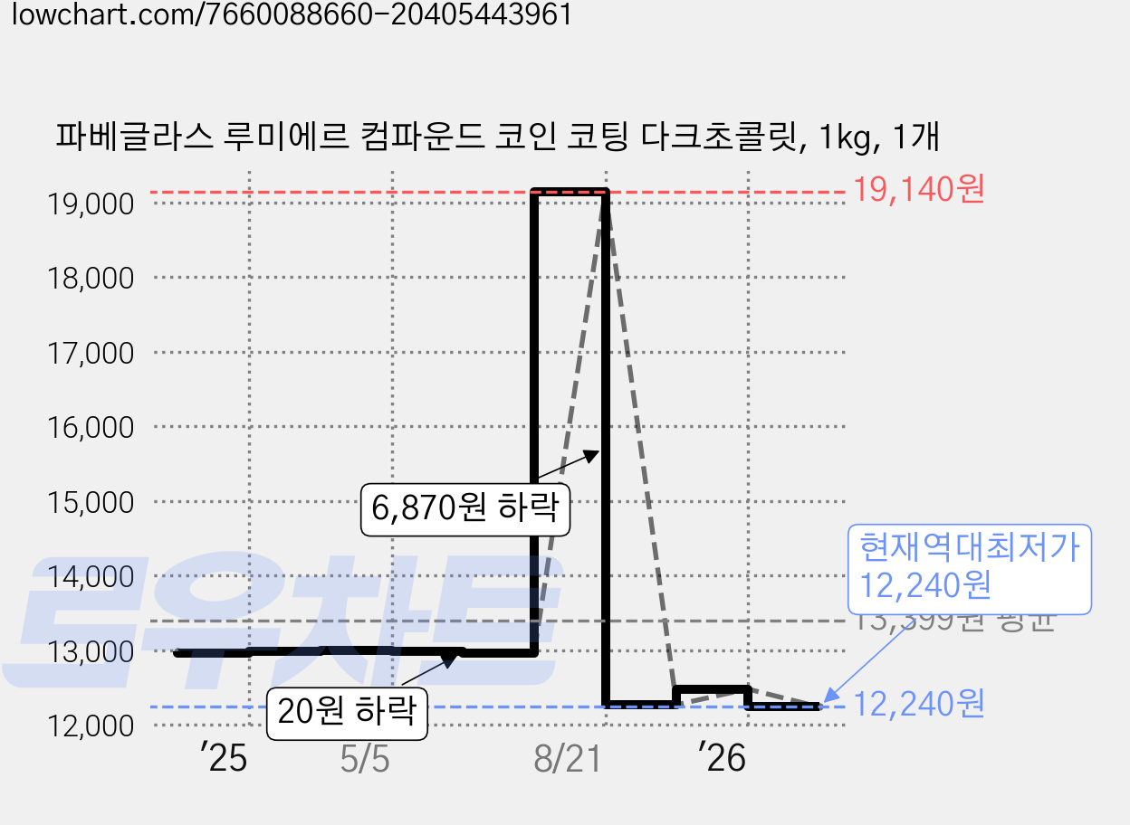 파베글라스 루미에르 컴파운드 코인 코팅 다크초콜릿, 1kg, 1개 가격 변동 차트, 현재가 12,240원, 역대최저가