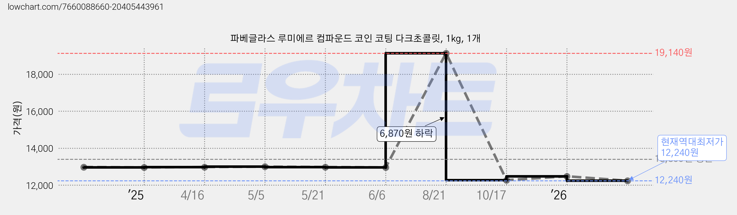 파베글라스 루미에르 컴파운드 코인 코팅 다크초콜릿, 1kg, 1개 가격 변동 차트, 현재가 12,240원, 역대최저가