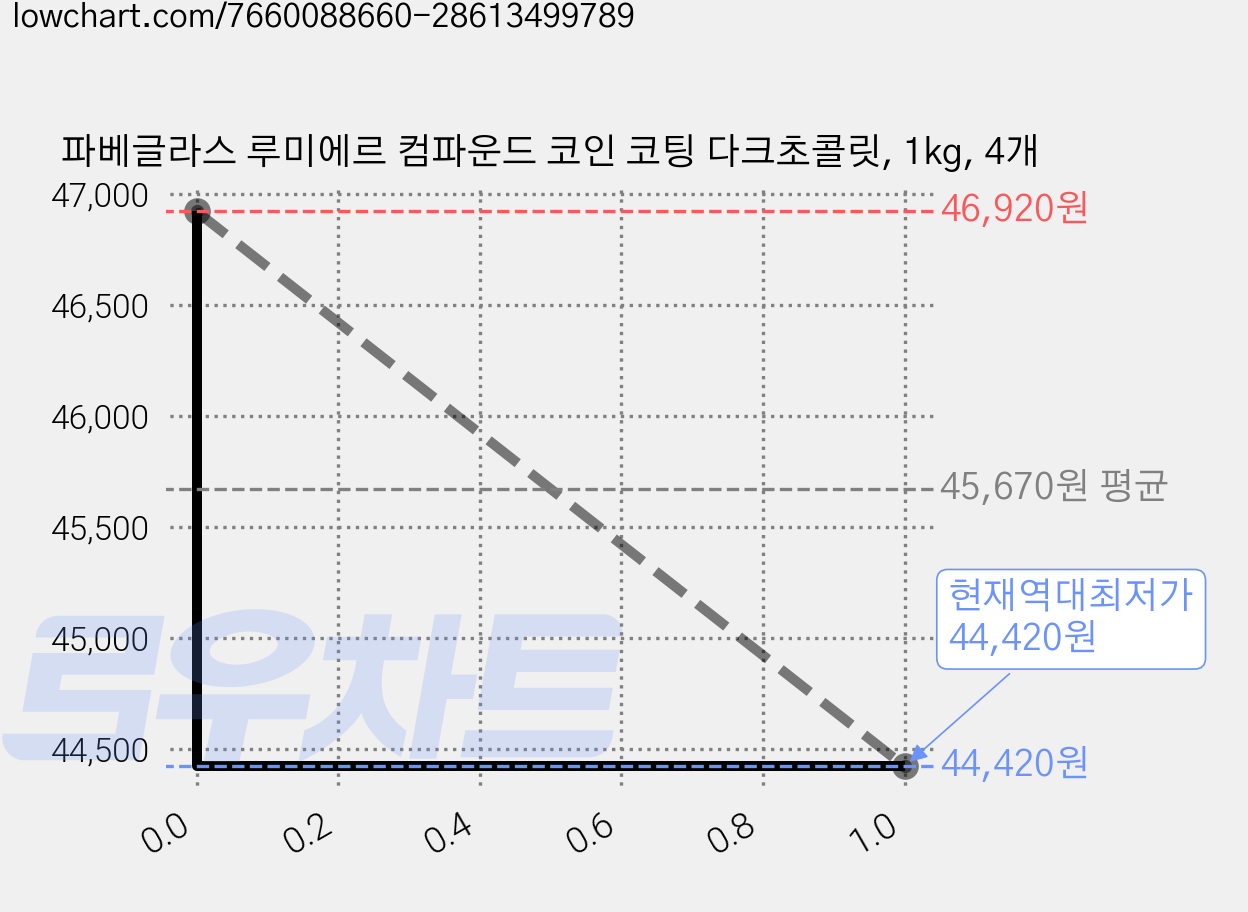 파베글라스 루미에르 컴파운드 코인 코팅 다크초콜릿, 1kg, 4개 가격 변동 차트, 현재가 44,420원, 역대최저가