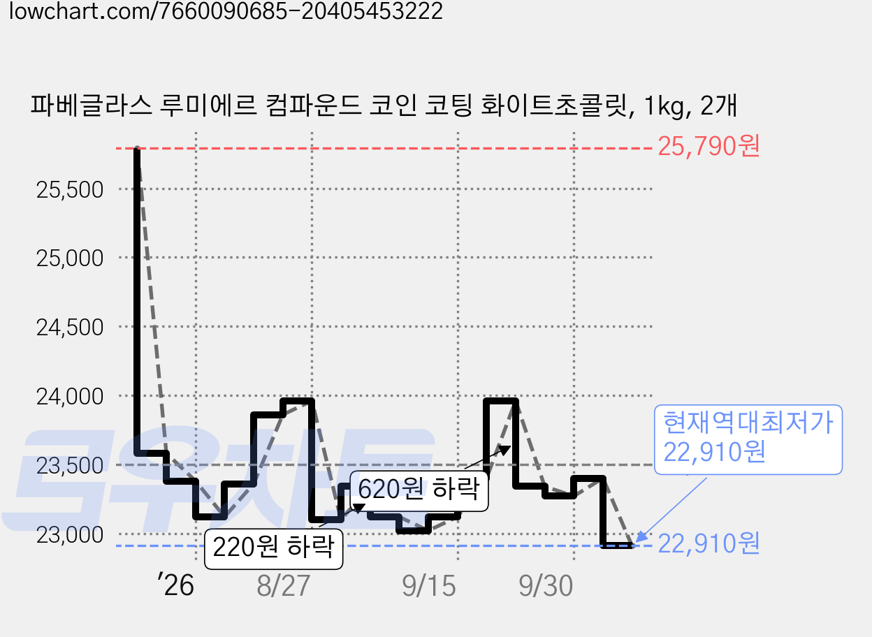 파베글라스 루미에르 컴파운드 코인 코팅 화이트초콜릿, 1kg, 2개 가격 변동 차트, 현재가 22,910원, 역대최저가