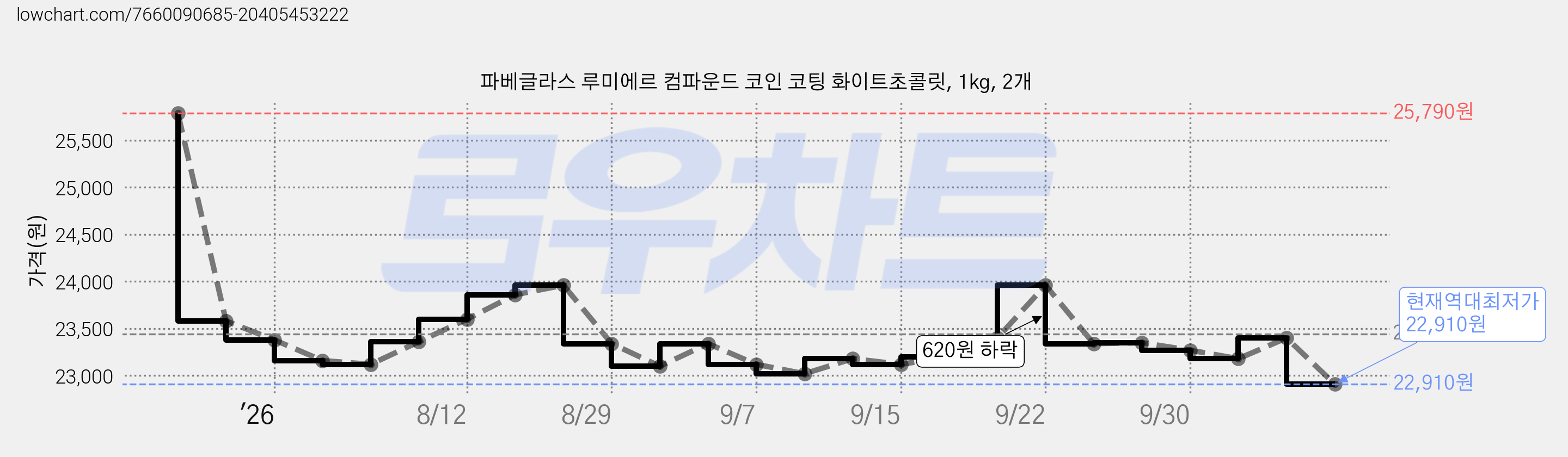 파베글라스 루미에르 컴파운드 코인 코팅 화이트초콜릿, 1kg, 2개 가격 변동 차트, 현재가 22,910원, 역대최저가