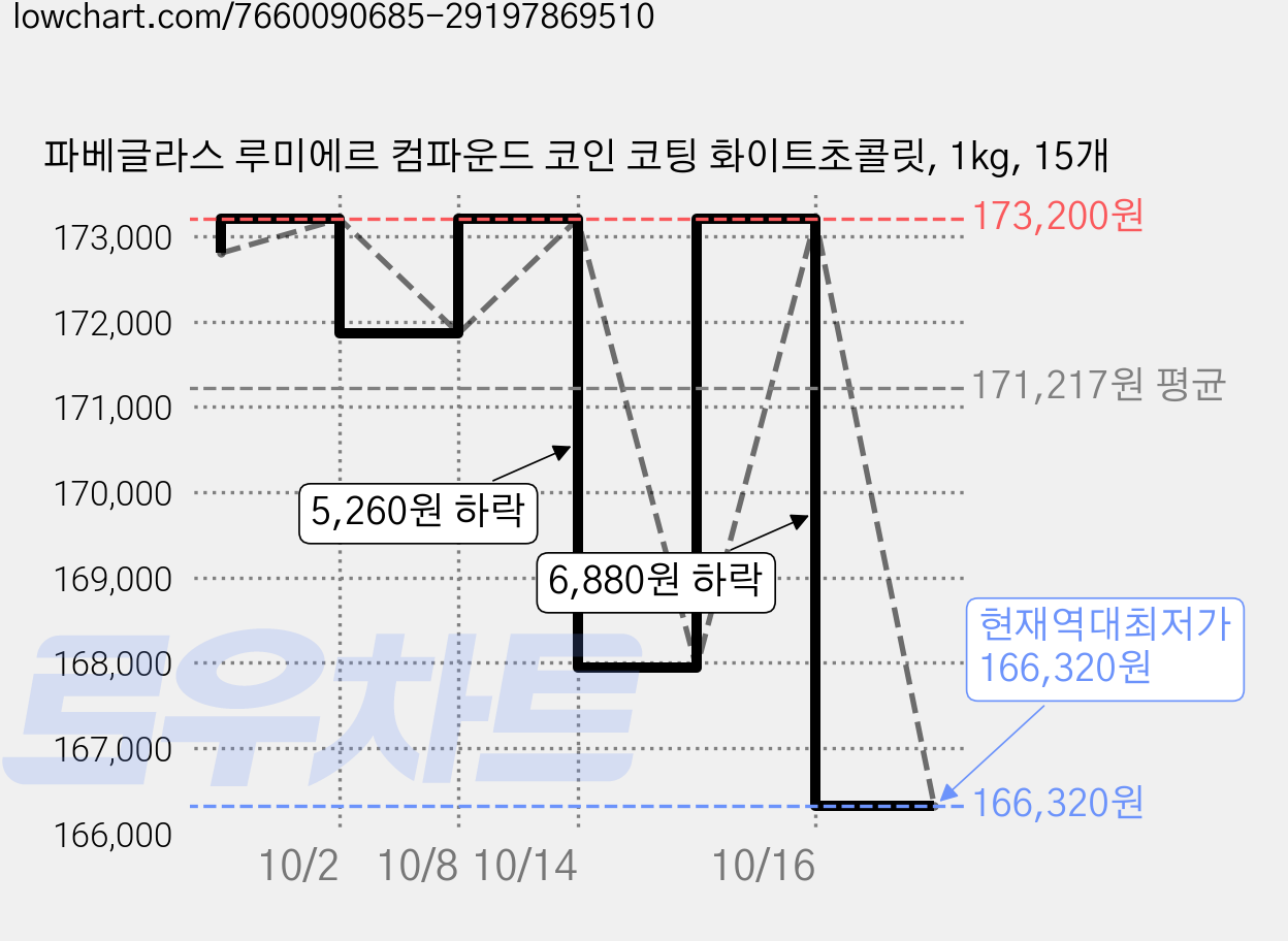 파베글라스 루미에르 컴파운드 코인 코팅 화이트초콜릿, 1kg, 15개 가격 변동 차트, 현재가 166,320원, 역대최저가