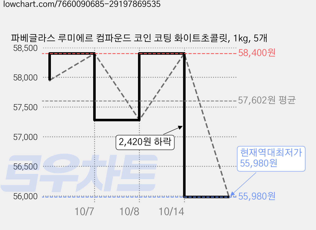 파베글라스 루미에르 컴파운드 코인 코팅 화이트초콜릿, 1kg, 5개 가격 변동 차트, 현재가 55,980원, 역대최저가