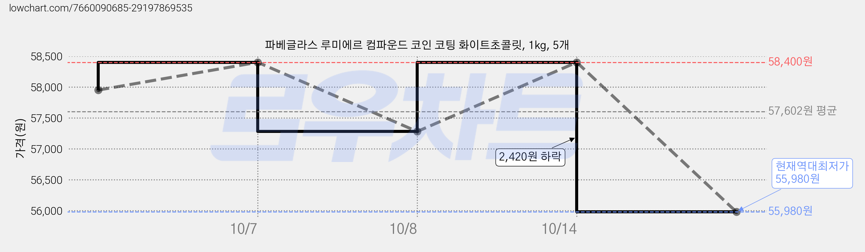 파베글라스 루미에르 컴파운드 코인 코팅 화이트초콜릿, 1kg, 5개 가격 변동 차트, 현재가 55,980원, 역대최저가