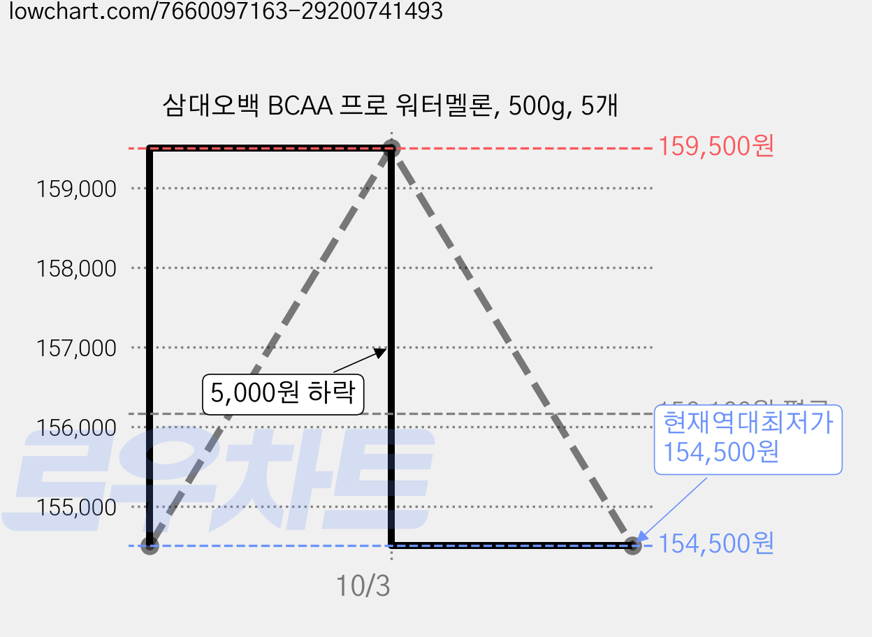 삼대오백 BCAA 프로 워터멜론, 500g, 5개 가격 변동 차트, 현재가 154,500원, 역대최저가