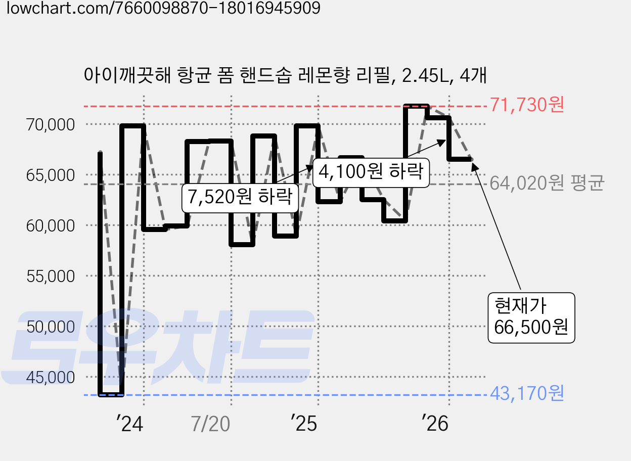 아이깨끗해 항균 폼 핸드솝 레몬향 리필, 2.45L, 4개 가격 변동 차트, 현재가 66,500원, 관측 최저가 43,170원