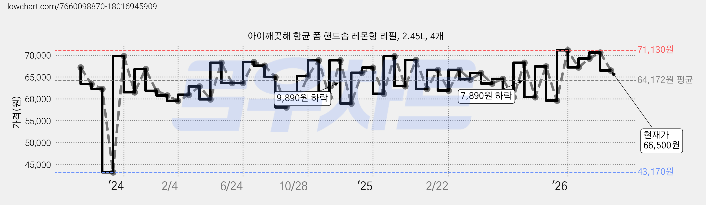 아이깨끗해 항균 폼 핸드솝 레몬향 리필, 2.45L, 4개 가격 변동 차트, 현재가 66,500원, 관측 최저가 43,170원