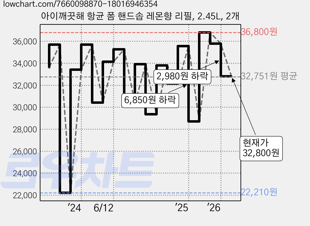 아이깨끗해 항균 폼 핸드솝 레몬향 리필, 2.45L, 2개 가격 변동 차트, 현재가 32,800원, 관측 최저가 22,210원