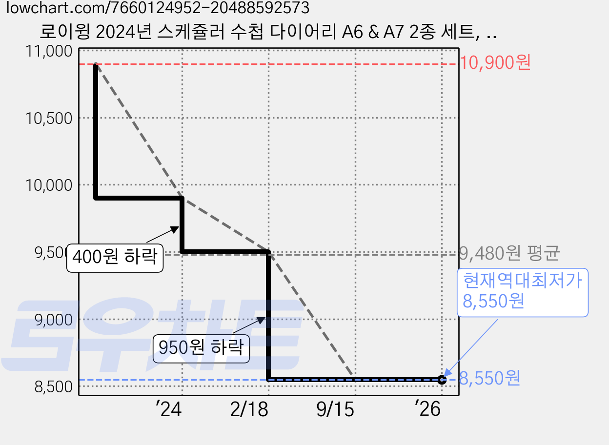 로이윙 2024년 스케쥴러 수첩 다이어리 A6 & A7 2종 세트, 민트 가격 변동 차트, 현재가 8,550원, 역대최저가