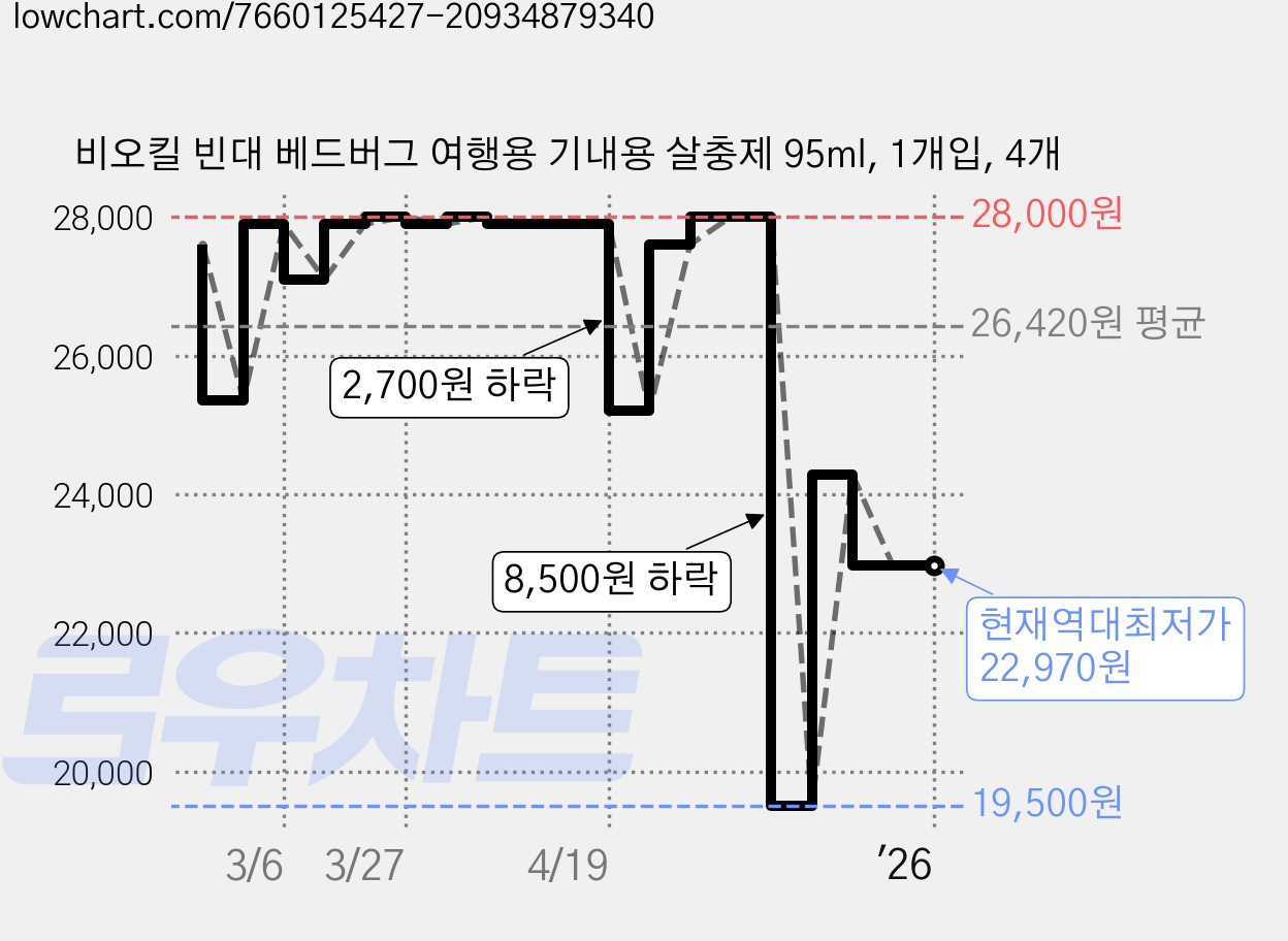 비오킬 빈대 베드버그 여행용 기내용 살충제 95ml, 1개입, 4개 가격 변동 차트, 현재가 22,970원, 역대최저가