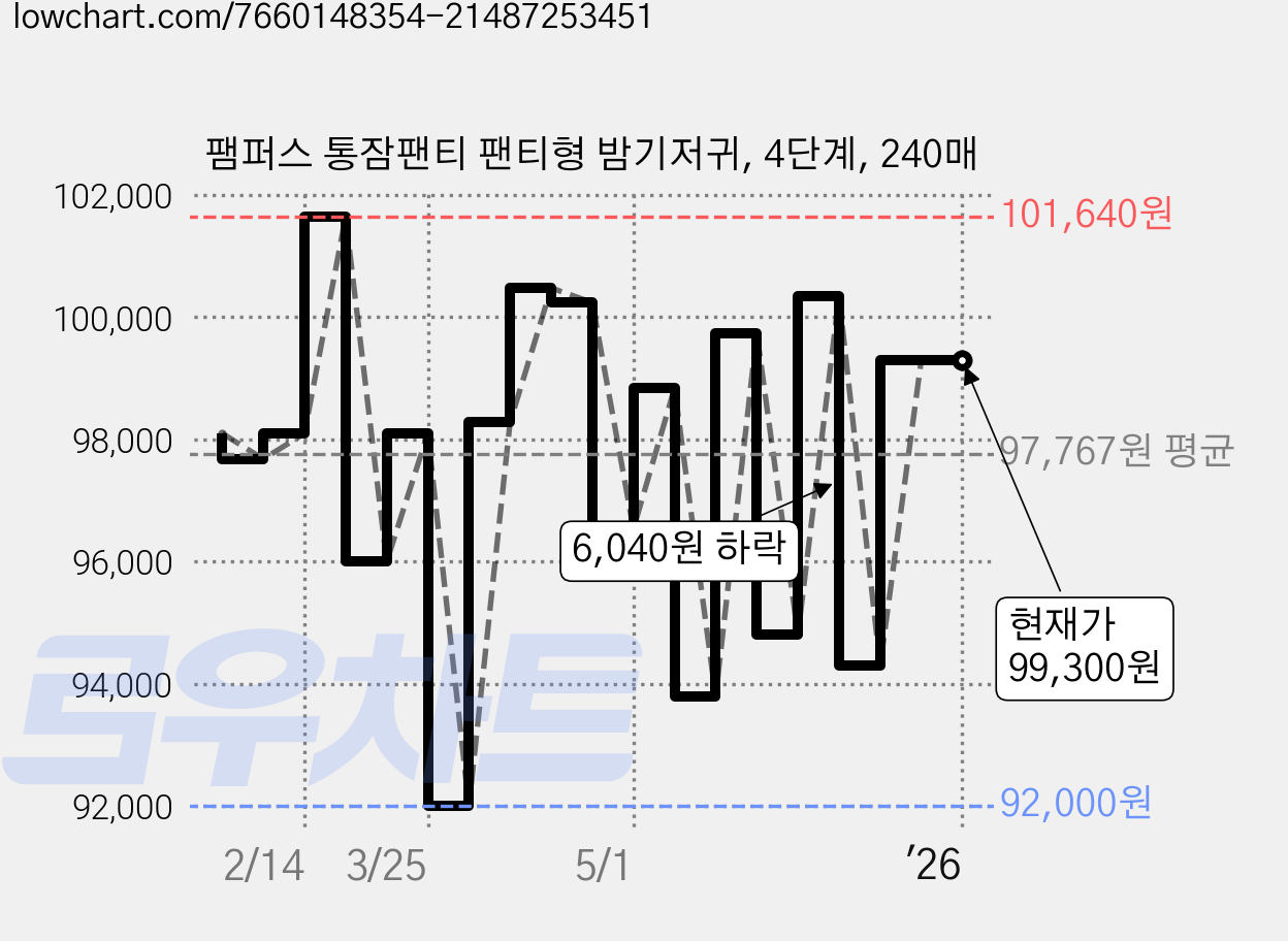 팸퍼스 통잠팬티 팬티형 밤기저귀, 4단계, 240매 가격 변동 차트, 현재가 99,300원, 역대최저가